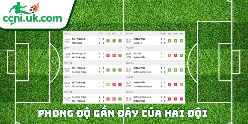 Phong độ của mỗi CLB trước trận đấu Freiburg vs Aston Villa